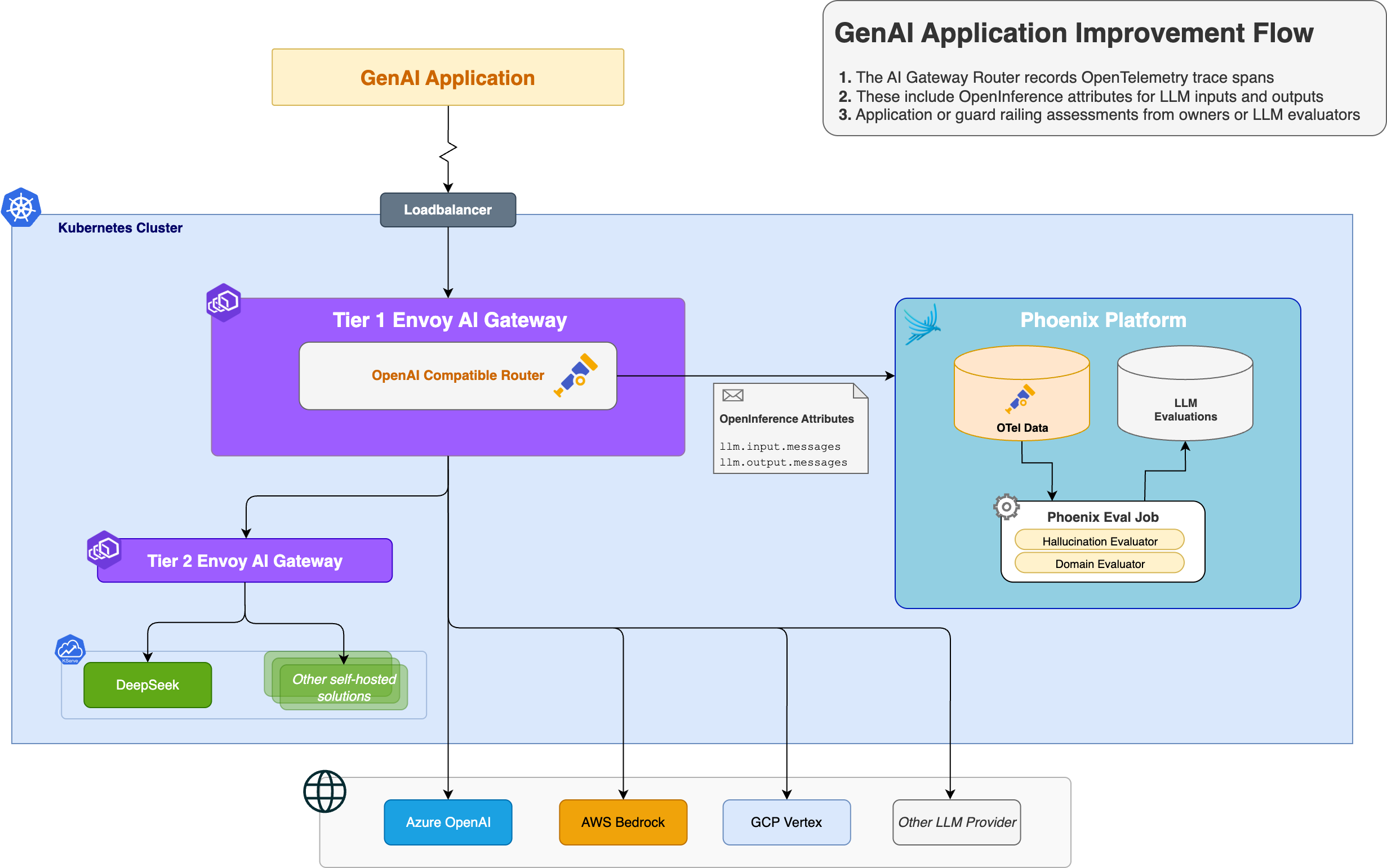 Diagram showing how it all fits together